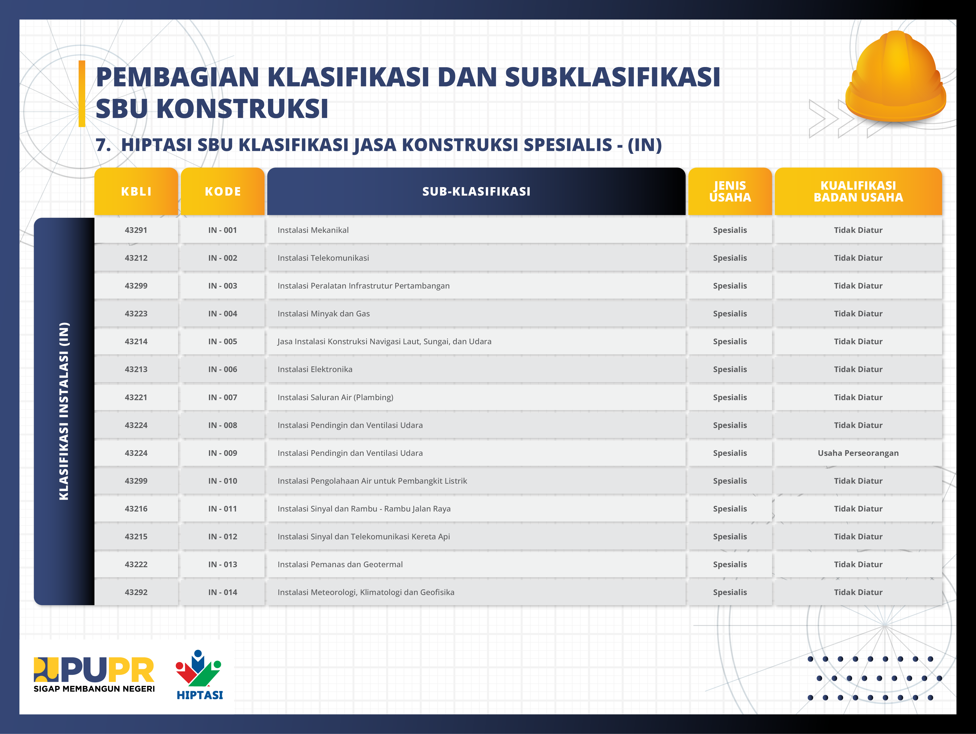 7. HIPTASI_SBU Jasa Konstruksi Spesialis Klasifikasi Instalasi