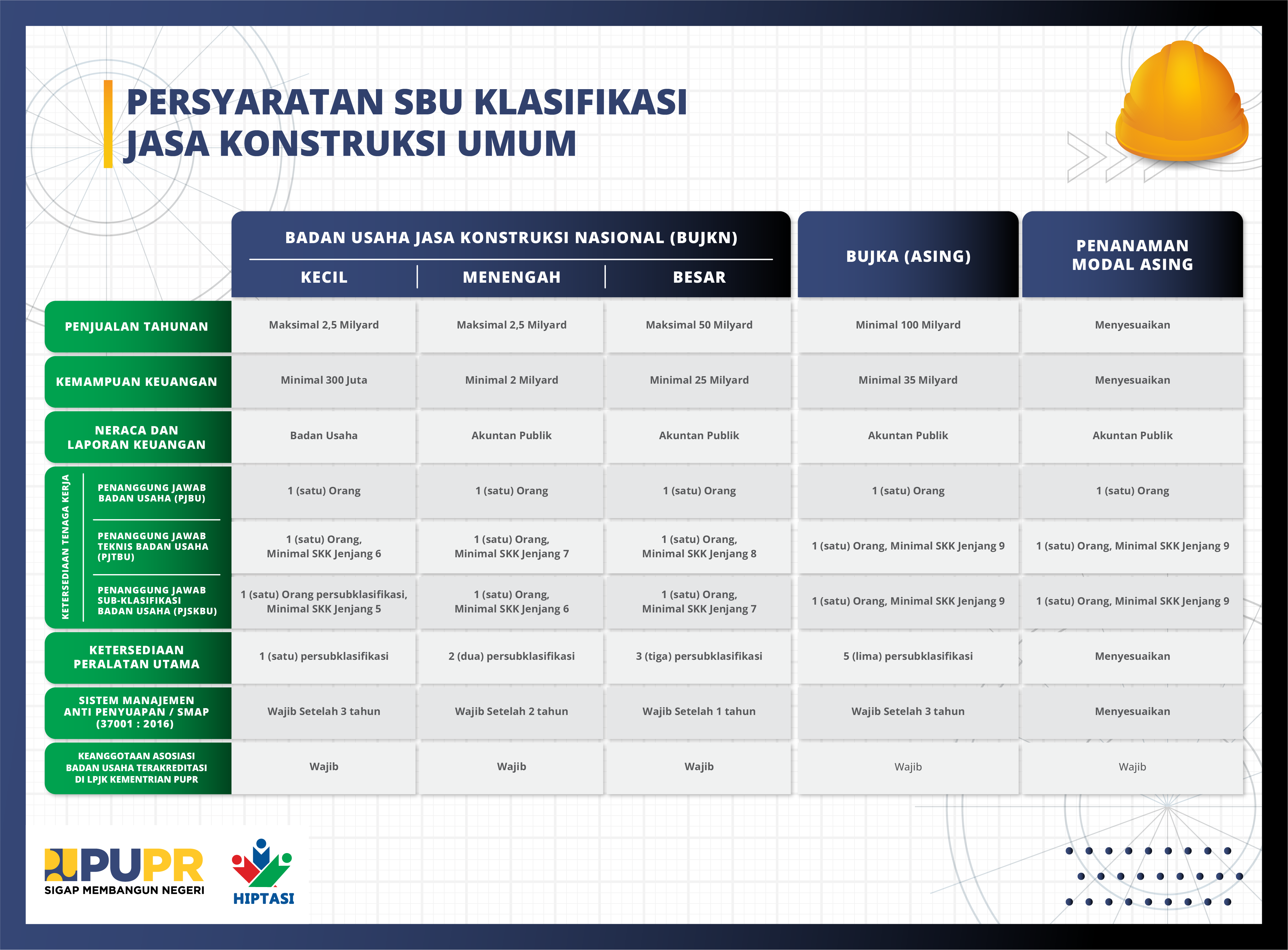 HIPTASI_Persyaratan SBU Klasifikasi Jasa Konstruksi Umum HIPTASI_Persyaratan SBU Klasifikasi Jasa Konstruksi Umum