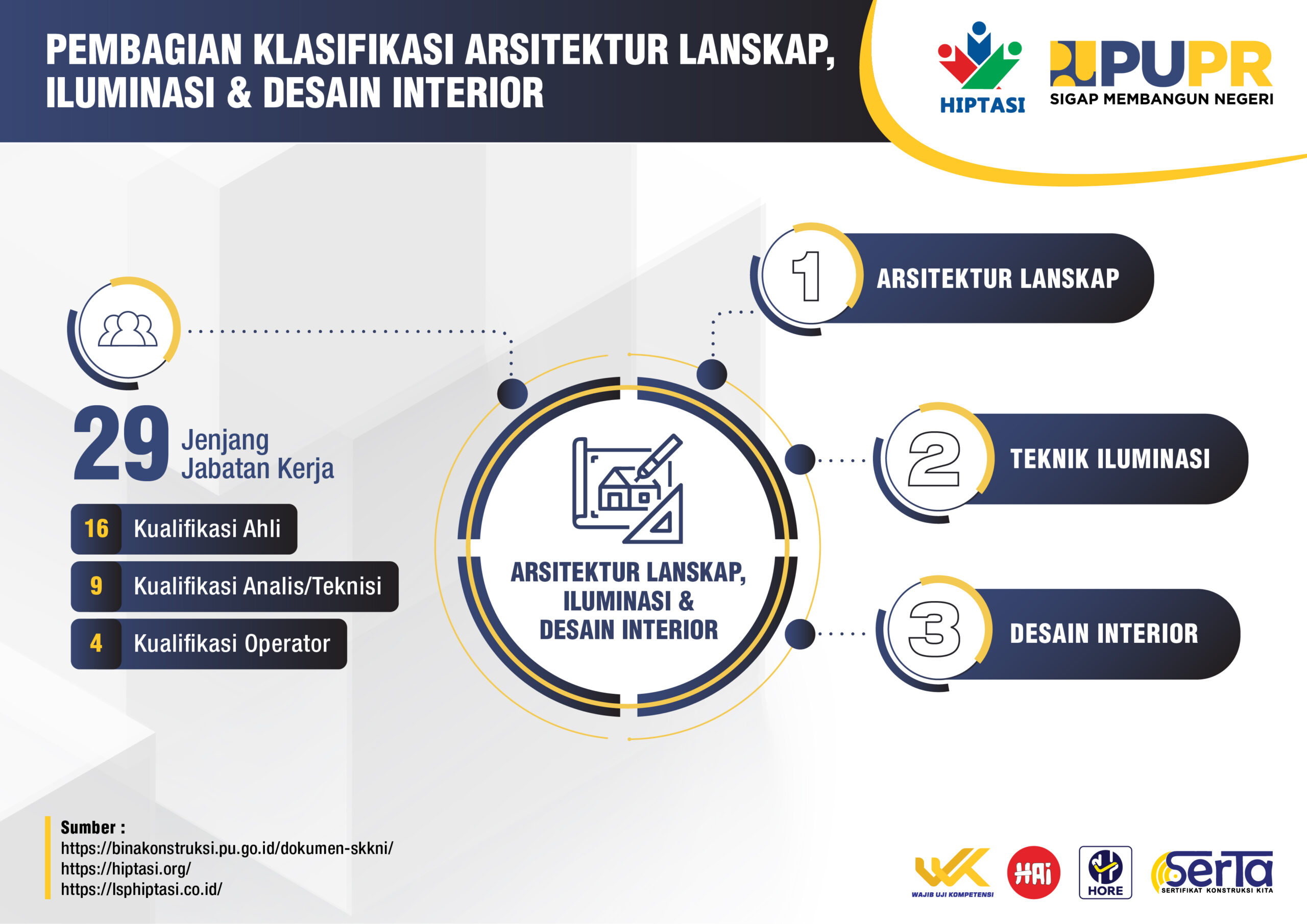 Klasifikasi SKK Konstruksi _Infografis HIPTASI_ARSITEKTUR LANSKAP, TEKNIK ILUMINASI, DESIGN INTERIOR