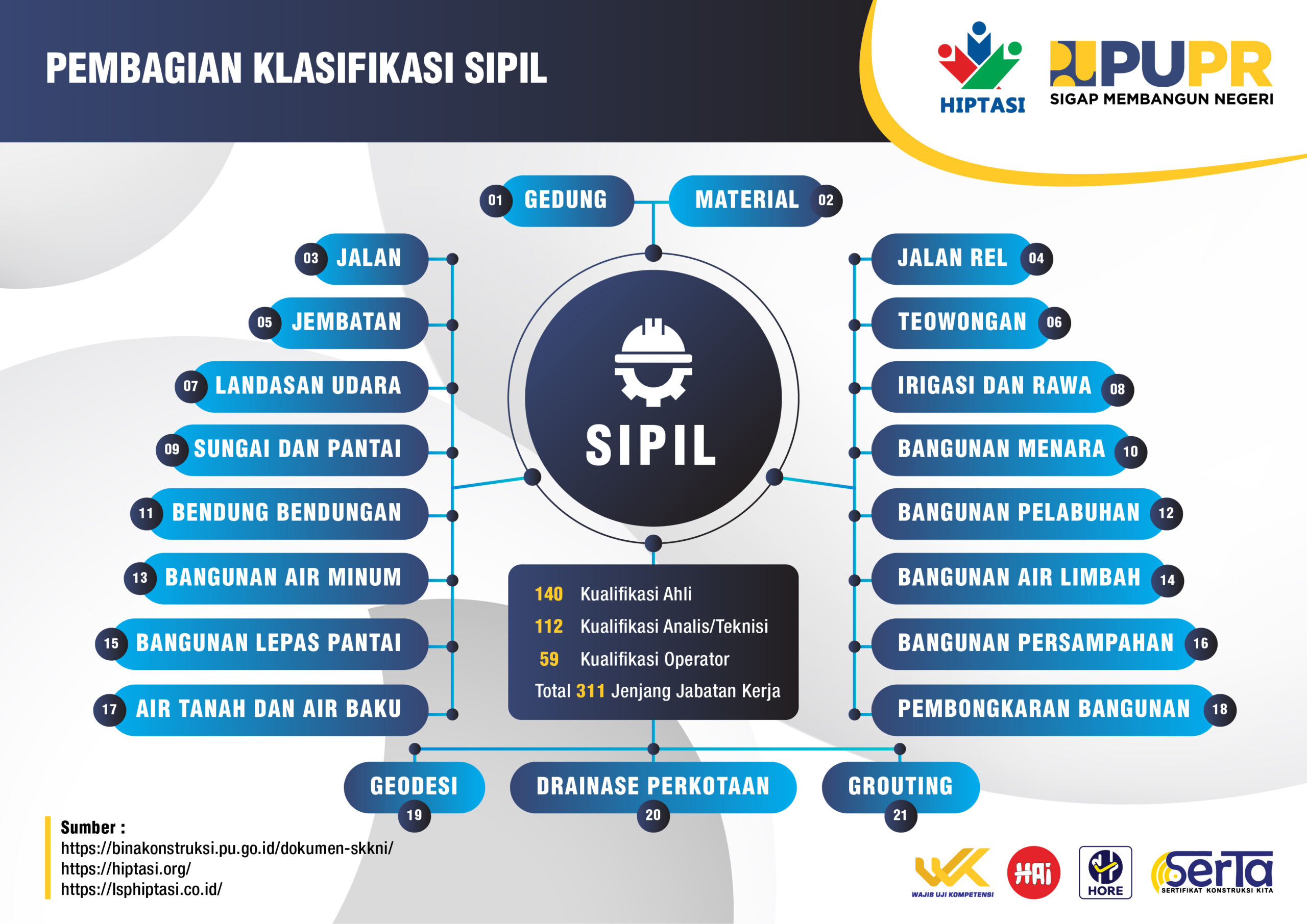 Klasifikasi SKK Konstruksi _Infografis HIPTASI_SIPIL